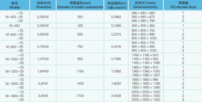 三次元振動篩分過濾機設備參數